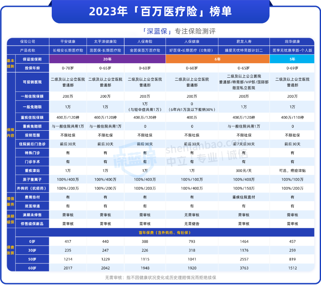 给父母买百万医疗险要注意什么？推荐这几款！